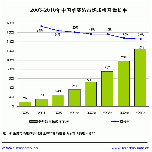 2006艾瑞新经济年会