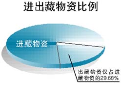 青藏 数据