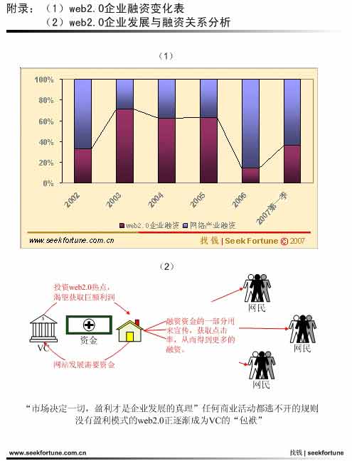 Web2.0企业融资变化表