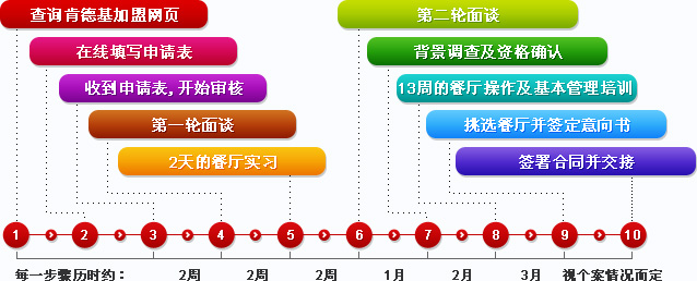 肯 德 基 K F C 加 盟 流 程