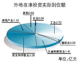 外地在天津投资实际到位额