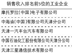 天津销售收入前5位工业企业