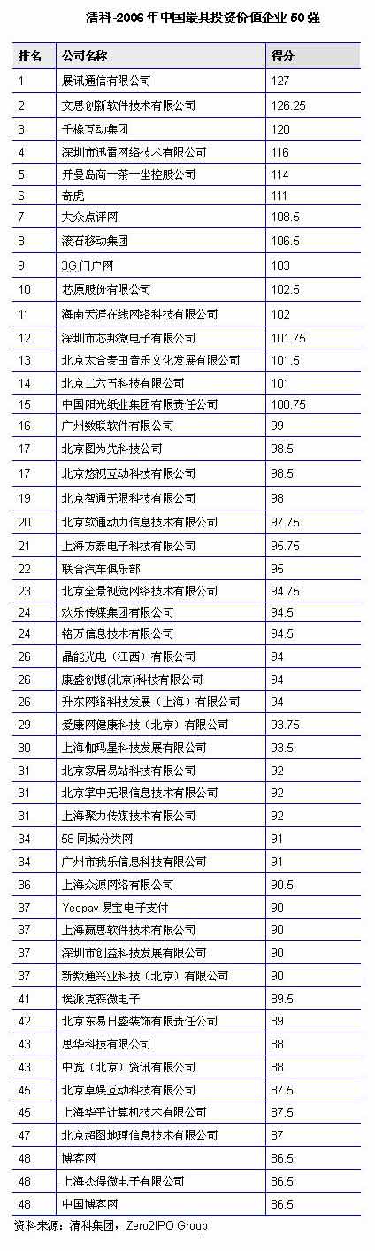 2006中国最具投资价值企业50强